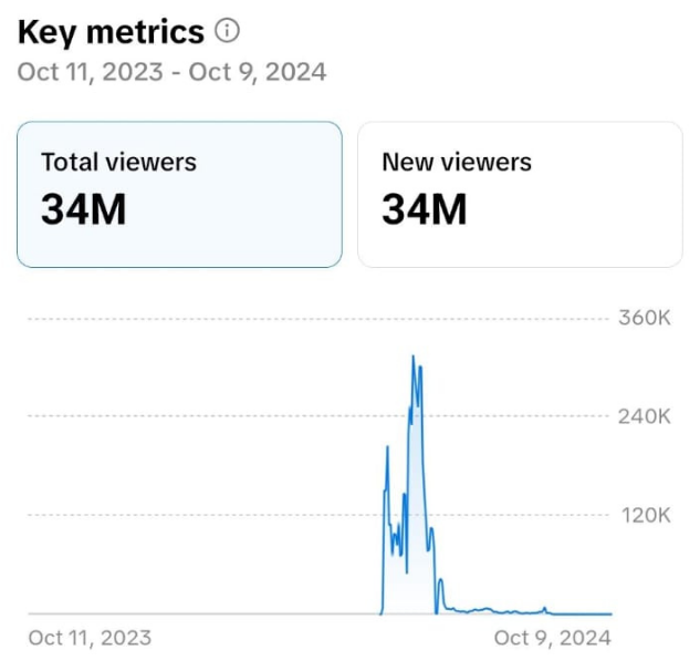 TikTok – 34M total viewers